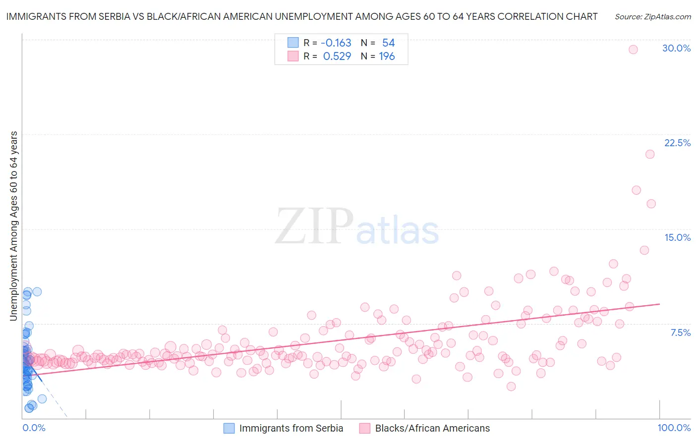 Immigrants from Serbia vs Black/African American Unemployment Among Ages 60 to 64 years