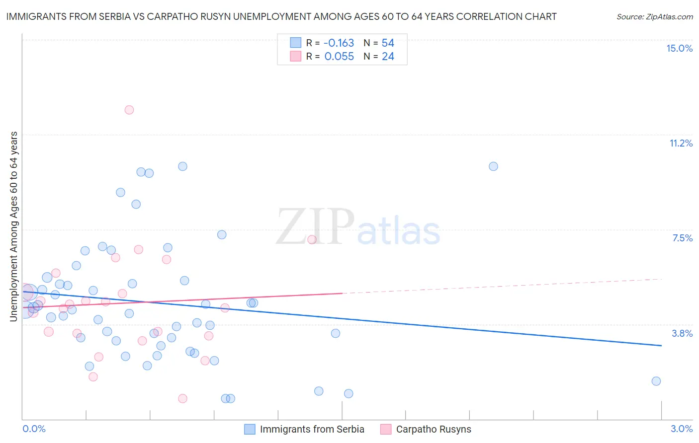 Immigrants from Serbia vs Carpatho Rusyn Unemployment Among Ages 60 to 64 years