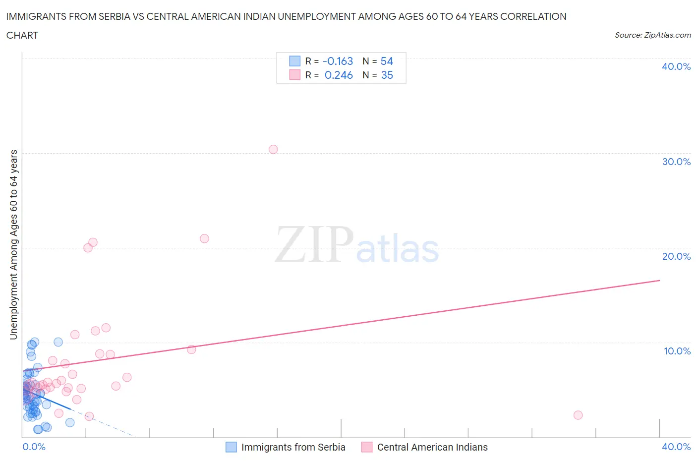 Immigrants from Serbia vs Central American Indian Unemployment Among Ages 60 to 64 years
