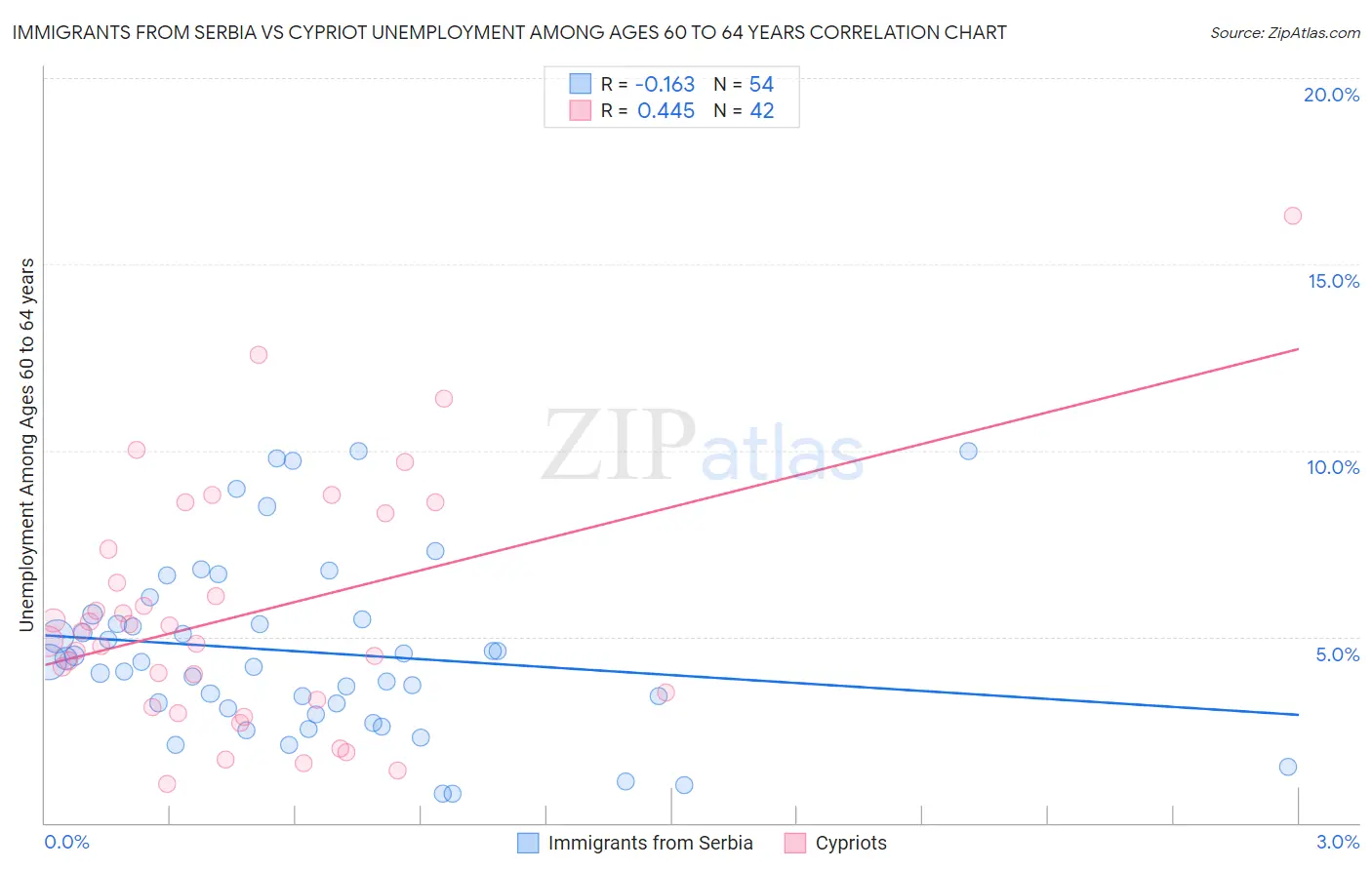 Immigrants from Serbia vs Cypriot Unemployment Among Ages 60 to 64 years