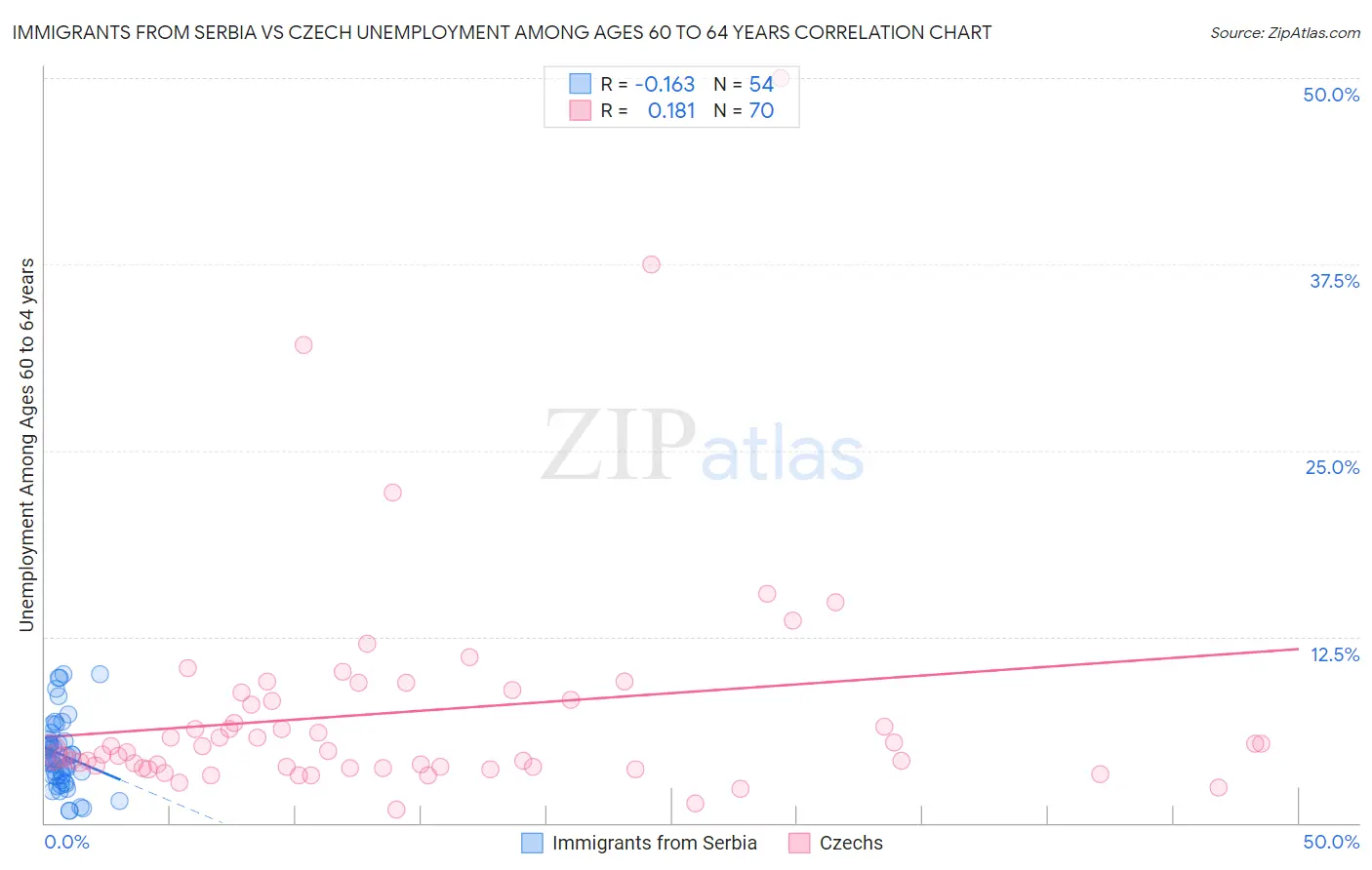 Immigrants from Serbia vs Czech Unemployment Among Ages 60 to 64 years