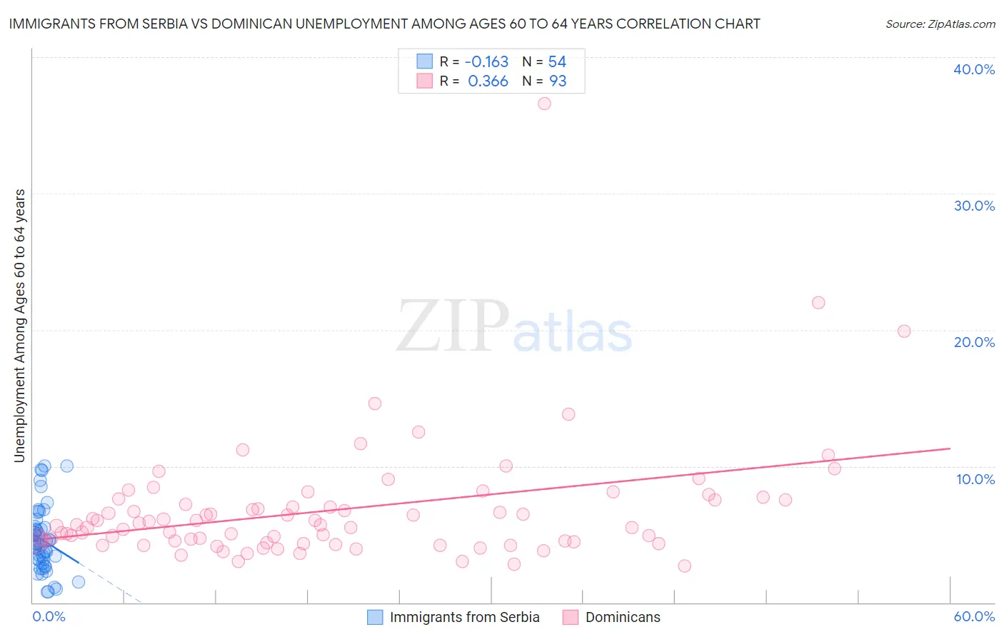 Immigrants from Serbia vs Dominican Unemployment Among Ages 60 to 64 years