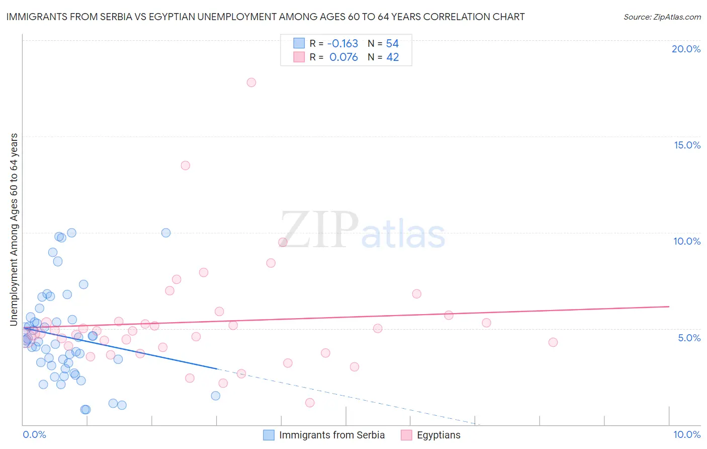 Immigrants from Serbia vs Egyptian Unemployment Among Ages 60 to 64 years