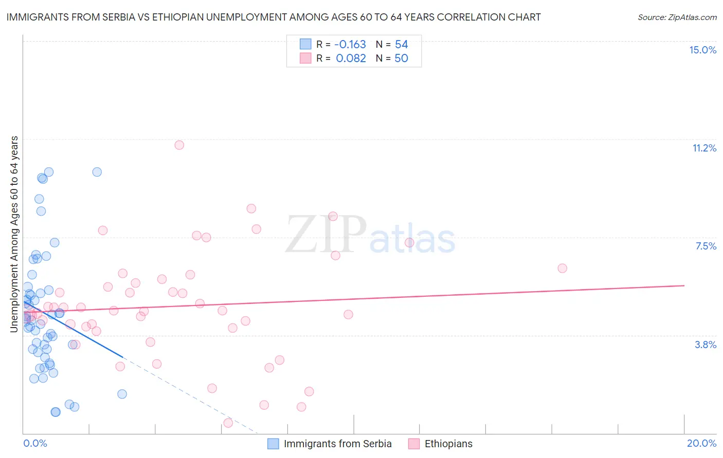 Immigrants from Serbia vs Ethiopian Unemployment Among Ages 60 to 64 years