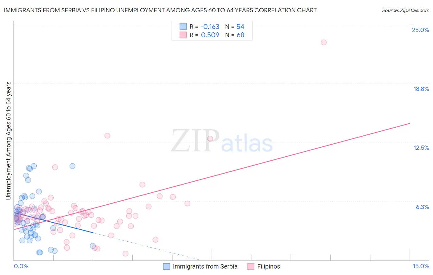 Immigrants from Serbia vs Filipino Unemployment Among Ages 60 to 64 years