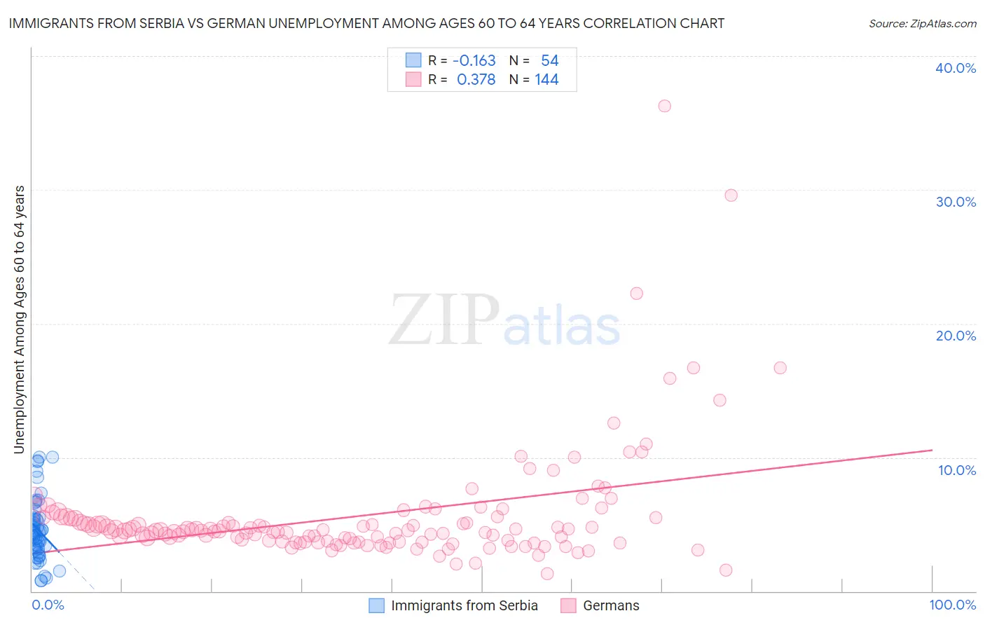 Immigrants from Serbia vs German Unemployment Among Ages 60 to 64 years