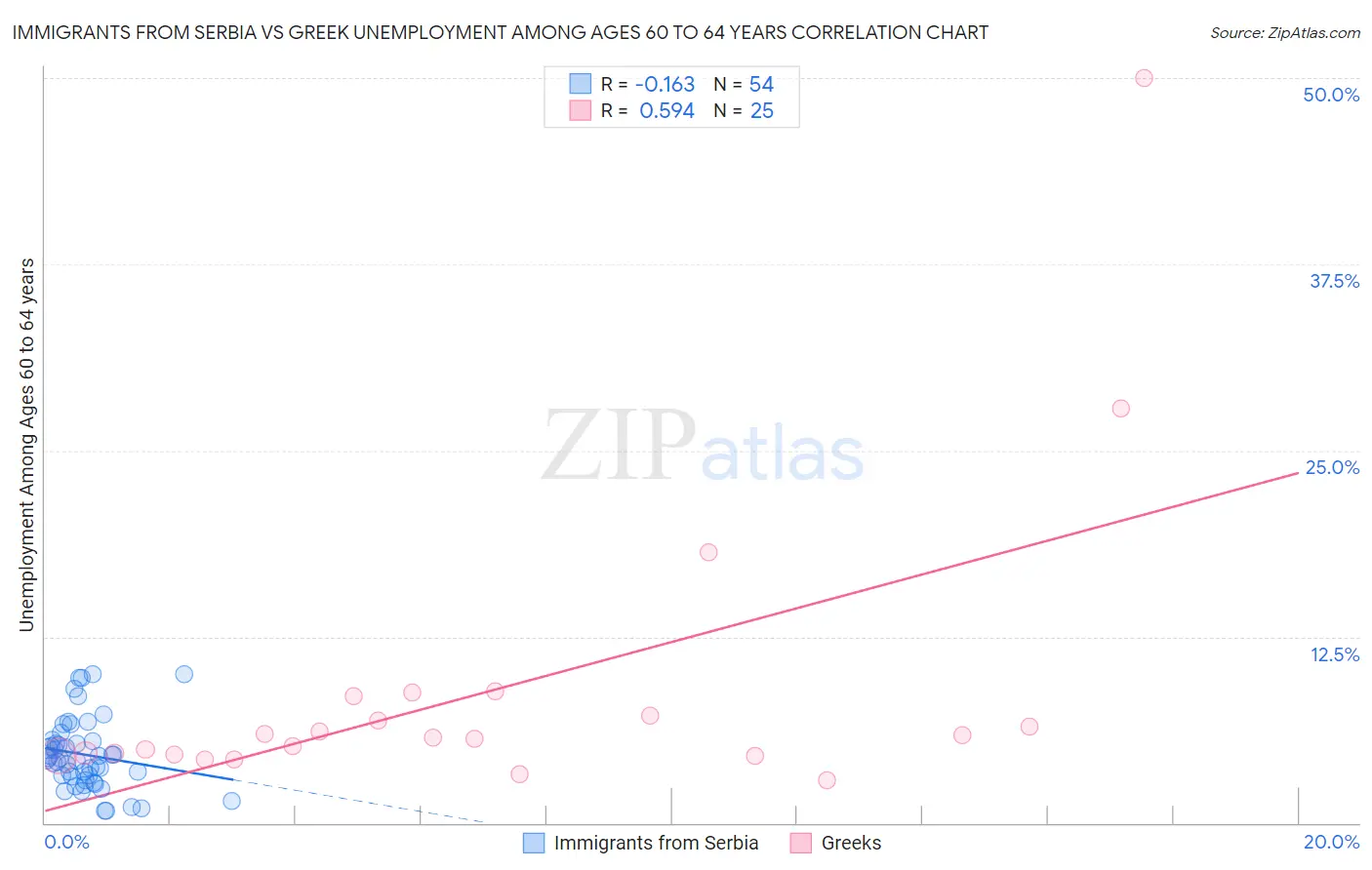 Immigrants from Serbia vs Greek Unemployment Among Ages 60 to 64 years