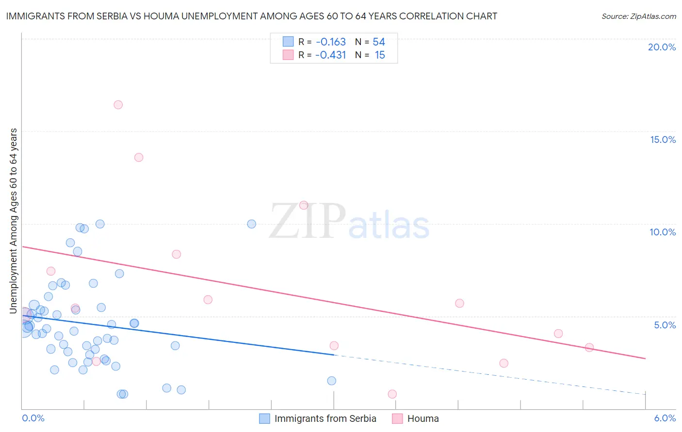 Immigrants from Serbia vs Houma Unemployment Among Ages 60 to 64 years