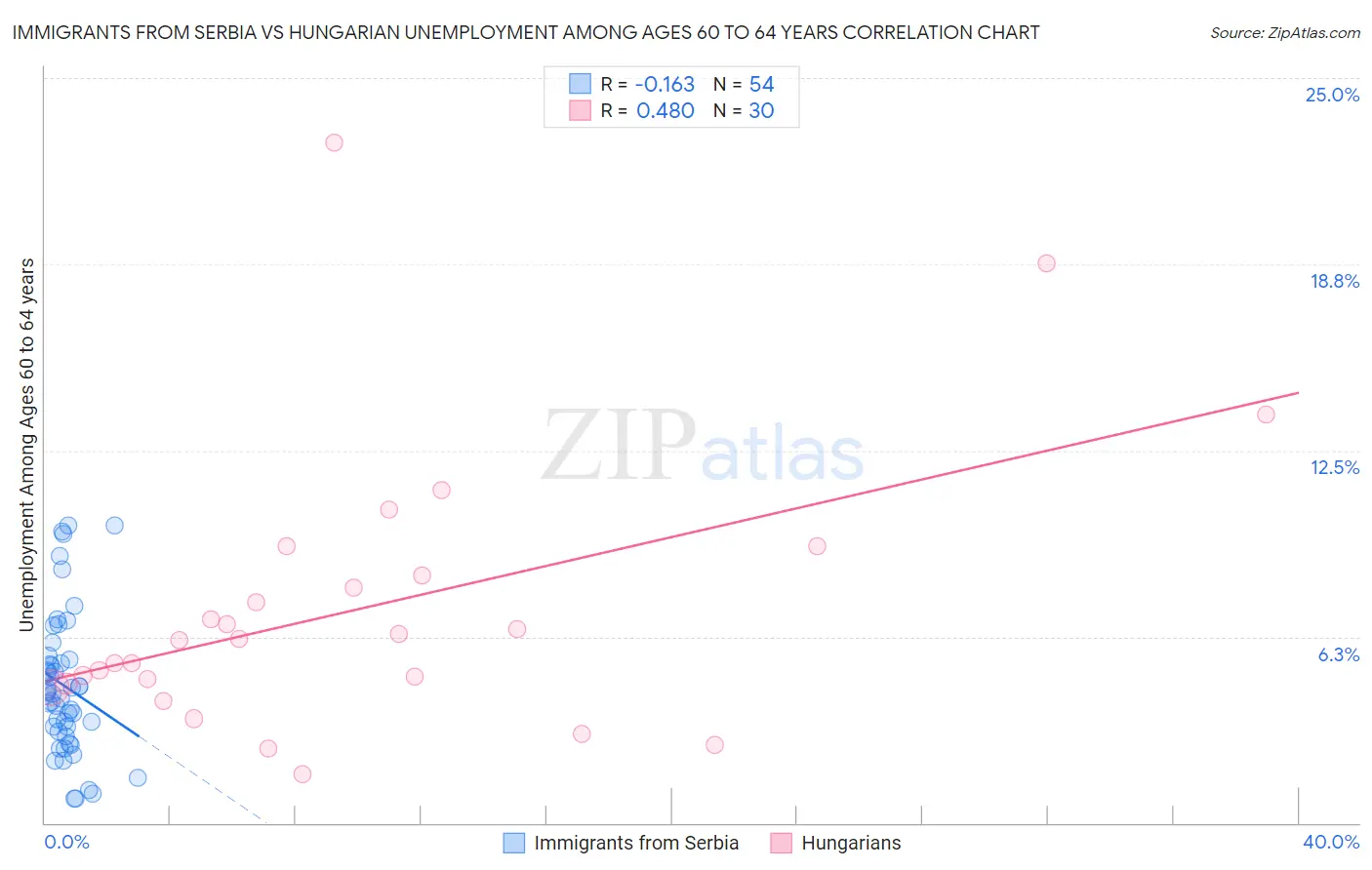 Immigrants from Serbia vs Hungarian Unemployment Among Ages 60 to 64 years