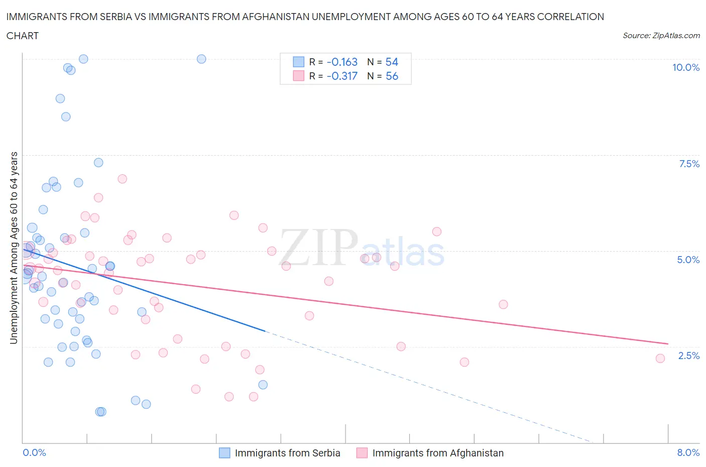 Immigrants from Serbia vs Immigrants from Afghanistan Unemployment Among Ages 60 to 64 years