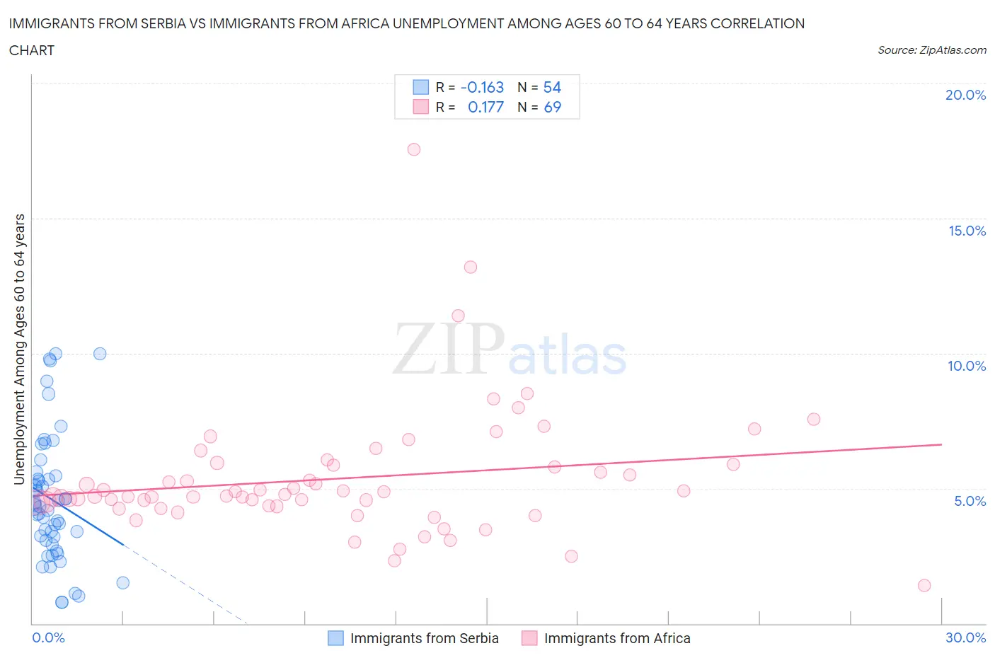Immigrants from Serbia vs Immigrants from Africa Unemployment Among Ages 60 to 64 years