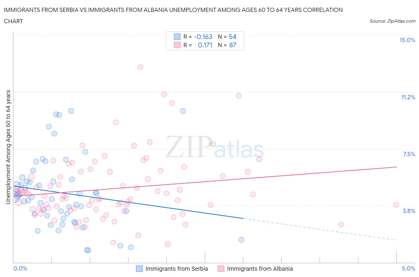 Immigrants from Serbia vs Immigrants from Albania Unemployment Among Ages 60 to 64 years