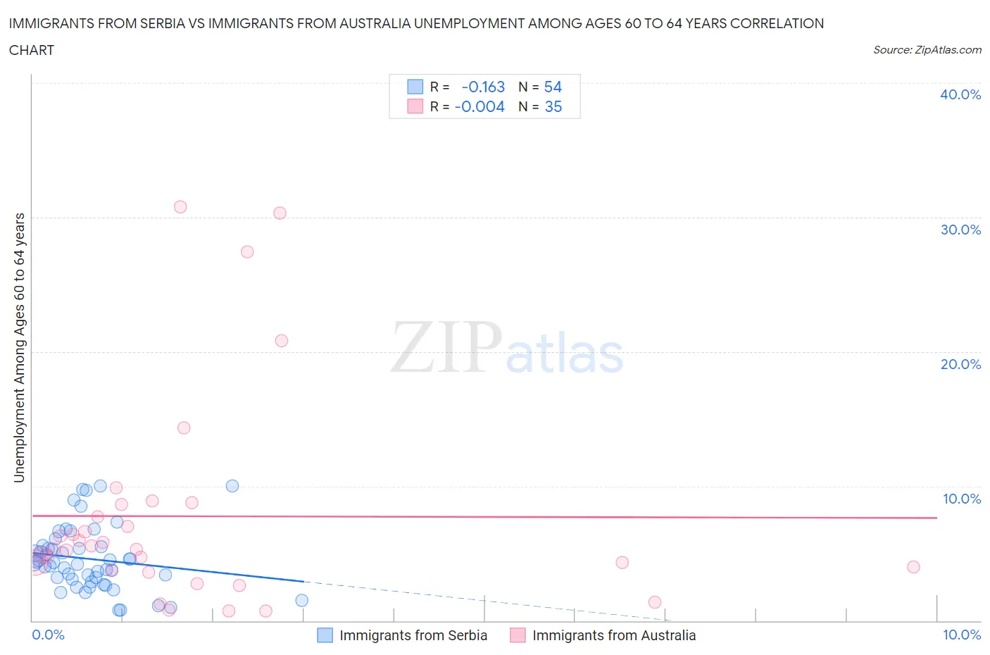 Immigrants from Serbia vs Immigrants from Australia Unemployment Among Ages 60 to 64 years