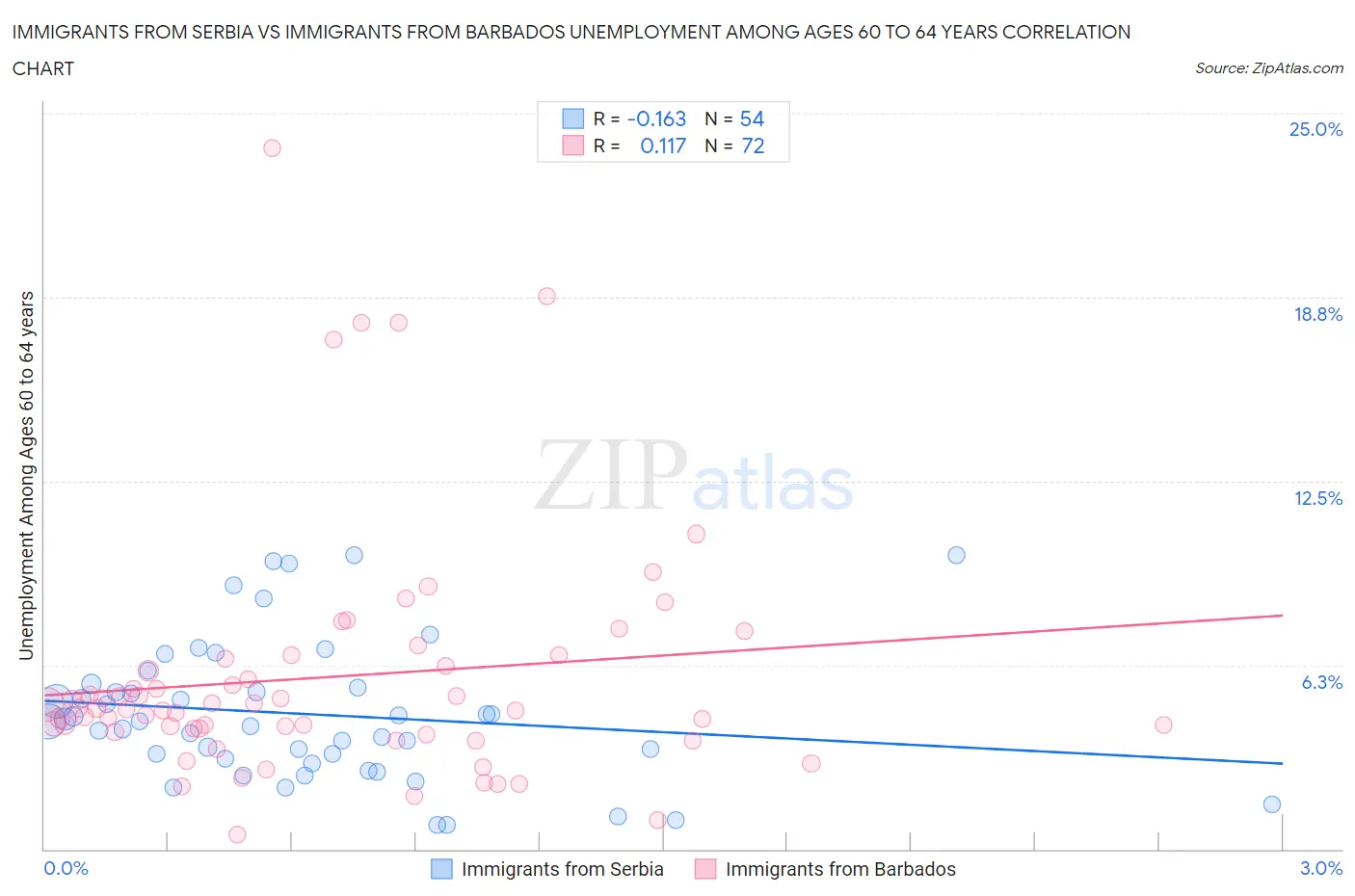 Immigrants from Serbia vs Immigrants from Barbados Unemployment Among Ages 60 to 64 years