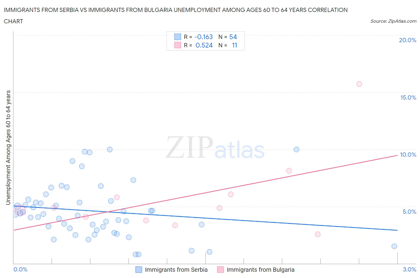 Immigrants from Serbia vs Immigrants from Bulgaria Unemployment Among Ages 60 to 64 years