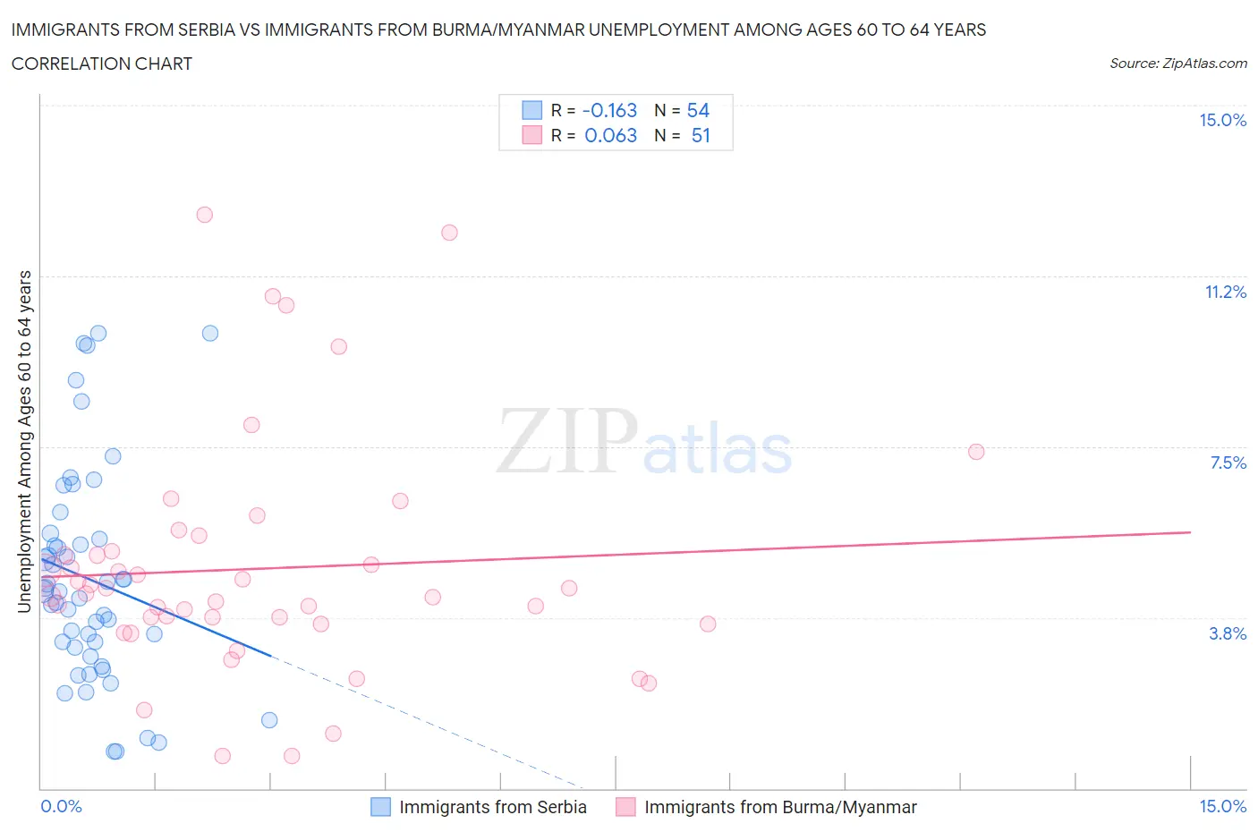 Immigrants from Serbia vs Immigrants from Burma/Myanmar Unemployment Among Ages 60 to 64 years