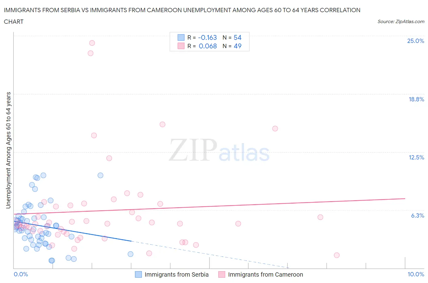 Immigrants from Serbia vs Immigrants from Cameroon Unemployment Among Ages 60 to 64 years