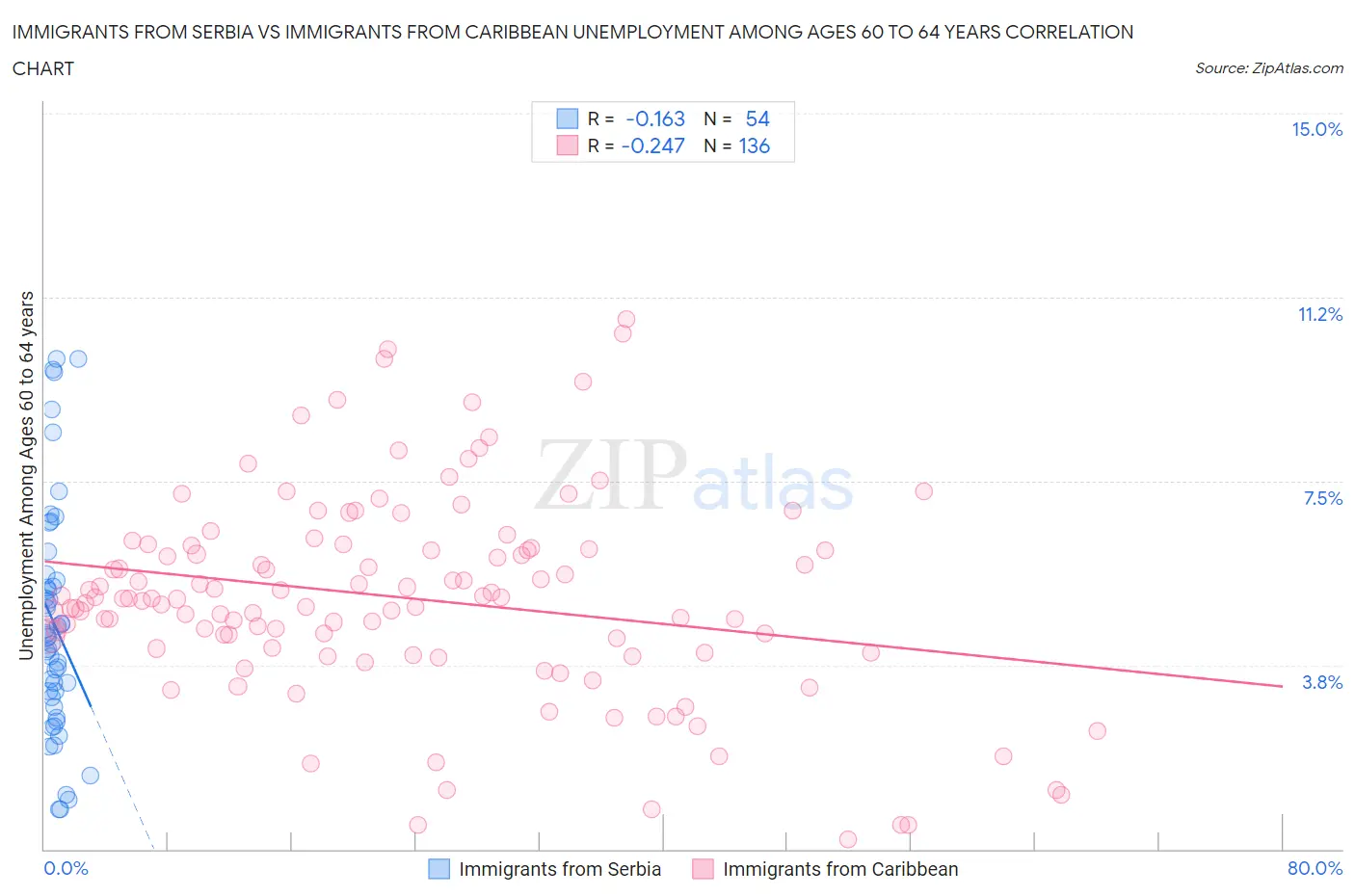 Immigrants from Serbia vs Immigrants from Caribbean Unemployment Among Ages 60 to 64 years