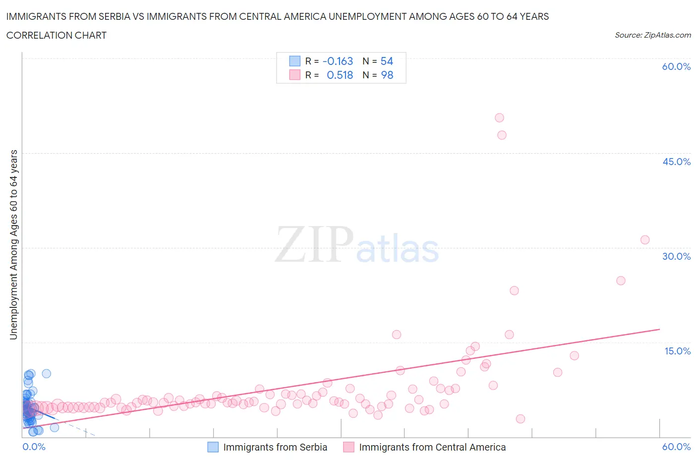 Immigrants from Serbia vs Immigrants from Central America Unemployment Among Ages 60 to 64 years