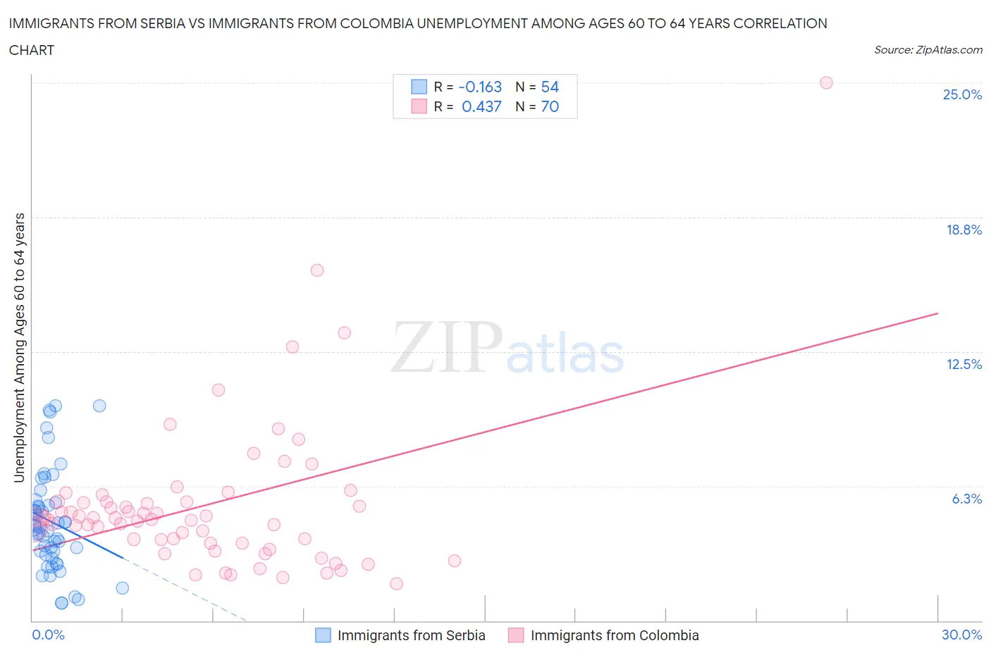 Immigrants from Serbia vs Immigrants from Colombia Unemployment Among Ages 60 to 64 years