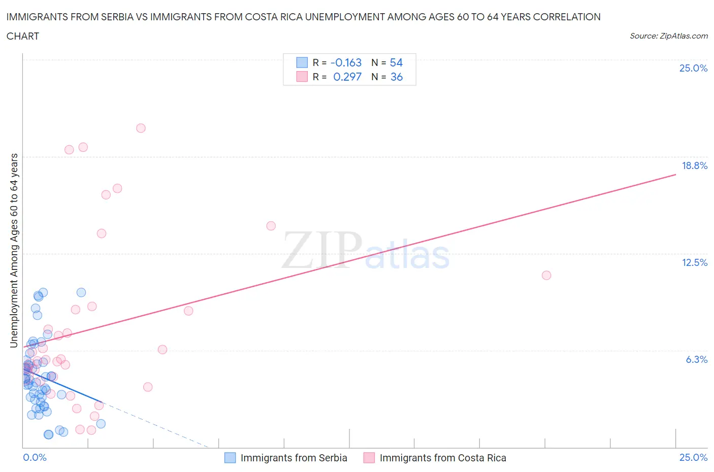 Immigrants from Serbia vs Immigrants from Costa Rica Unemployment Among Ages 60 to 64 years