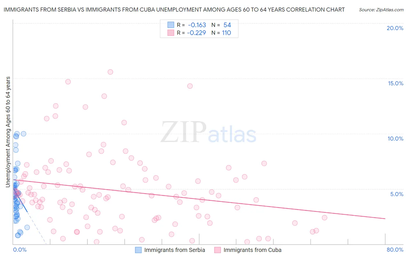 Immigrants from Serbia vs Immigrants from Cuba Unemployment Among Ages 60 to 64 years