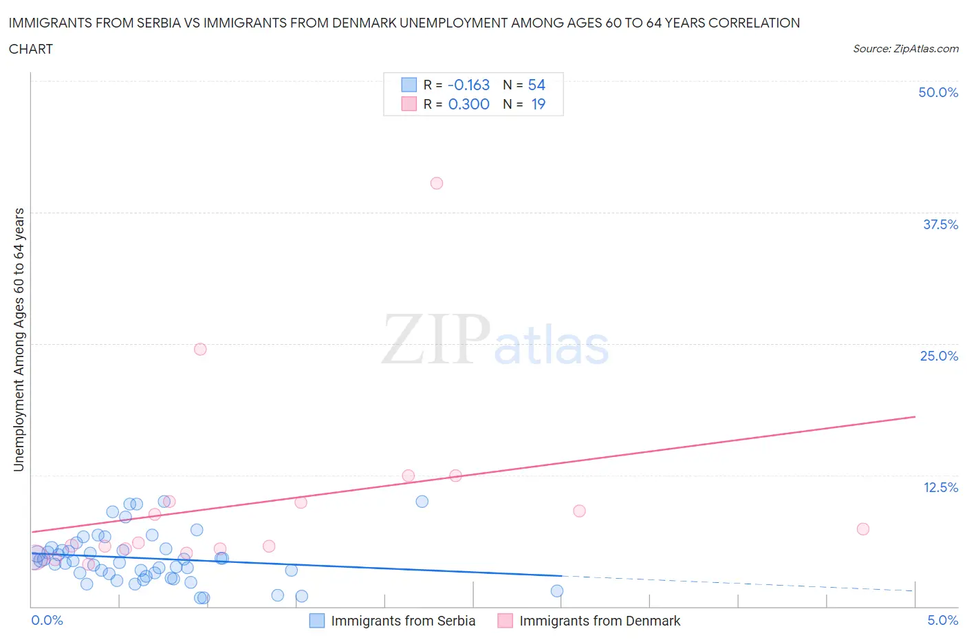 Immigrants from Serbia vs Immigrants from Denmark Unemployment Among Ages 60 to 64 years