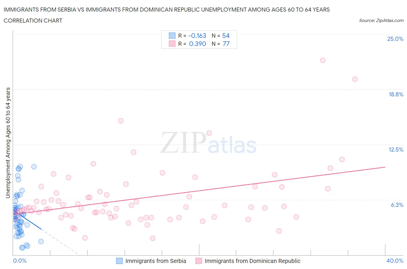 Immigrants from Serbia vs Immigrants from Dominican Republic Unemployment Among Ages 60 to 64 years