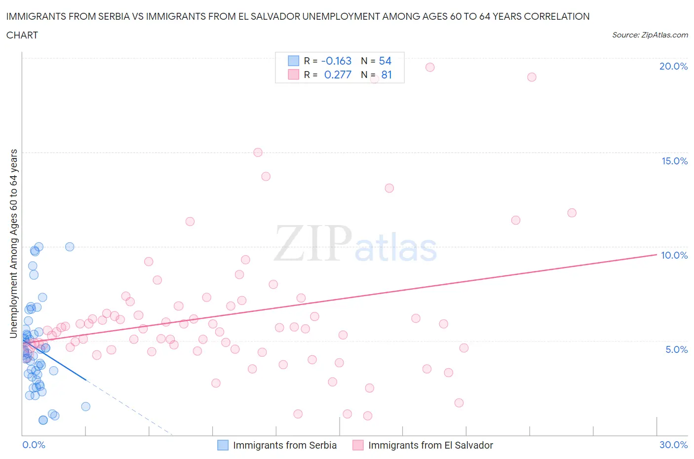 Immigrants from Serbia vs Immigrants from El Salvador Unemployment Among Ages 60 to 64 years