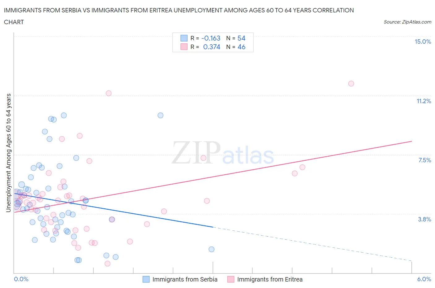 Immigrants from Serbia vs Immigrants from Eritrea Unemployment Among Ages 60 to 64 years