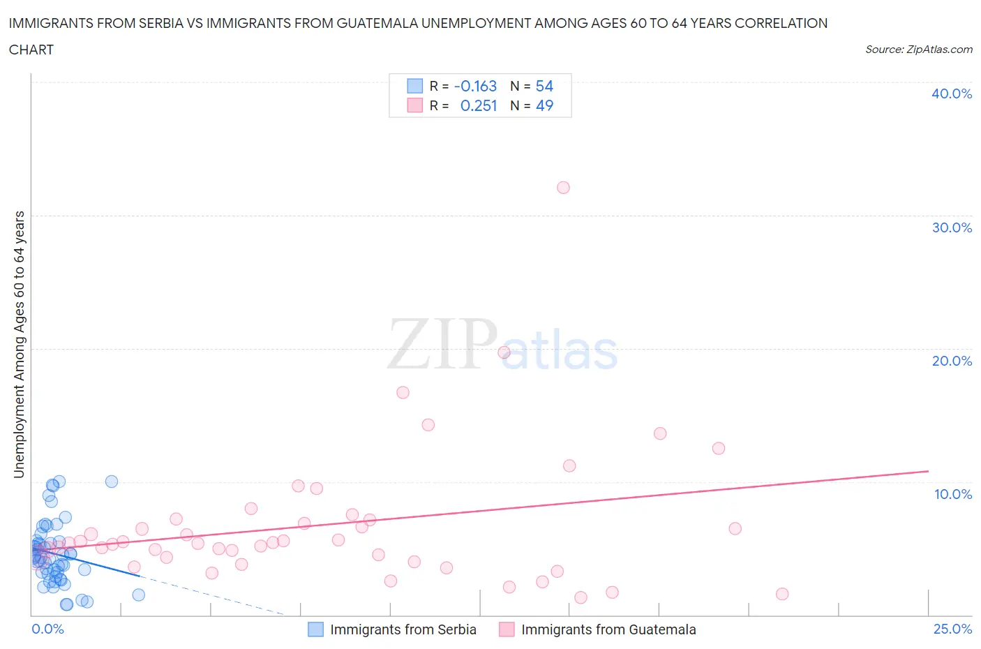Immigrants from Serbia vs Immigrants from Guatemala Unemployment Among Ages 60 to 64 years