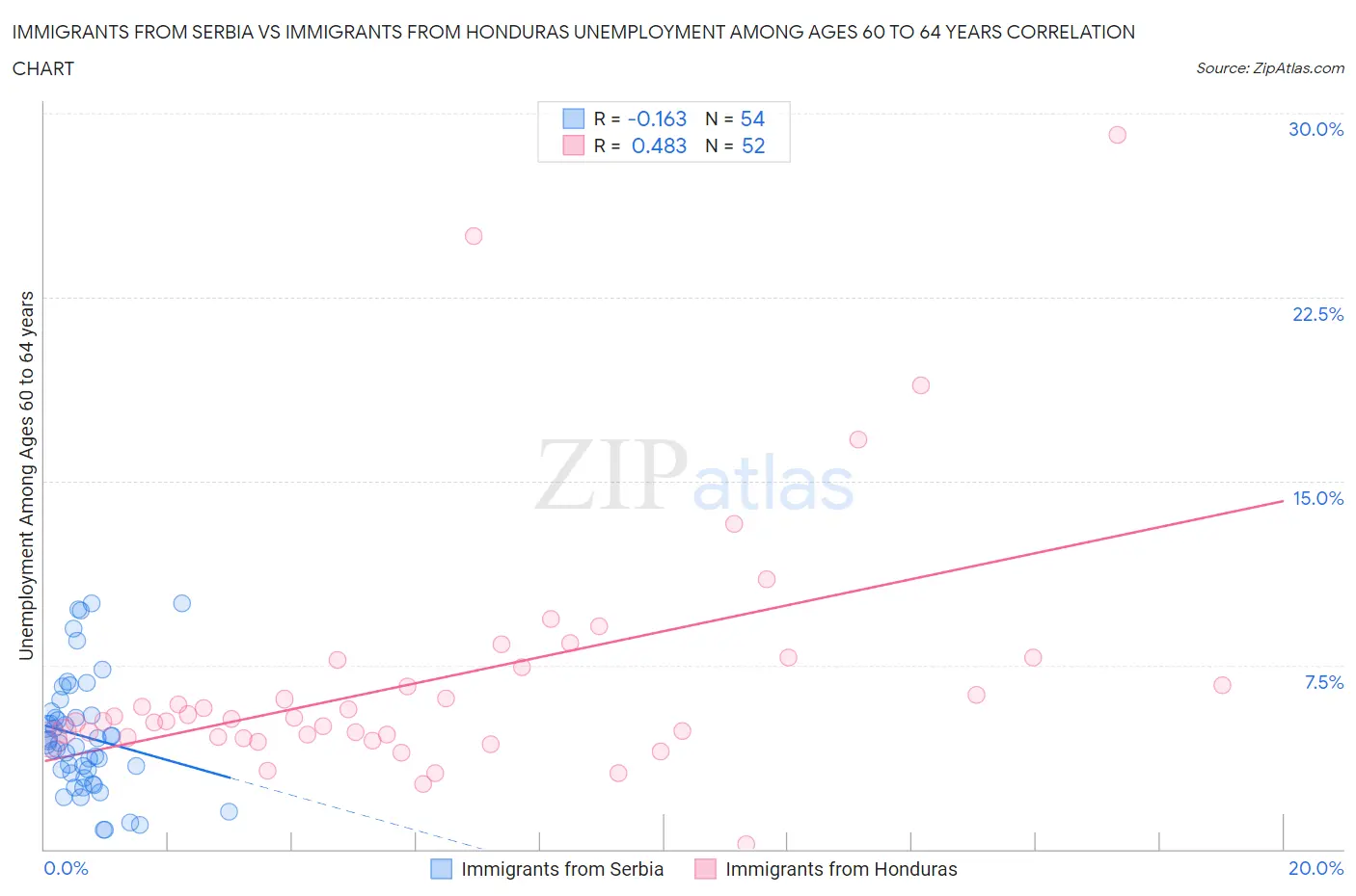 Immigrants from Serbia vs Immigrants from Honduras Unemployment Among Ages 60 to 64 years