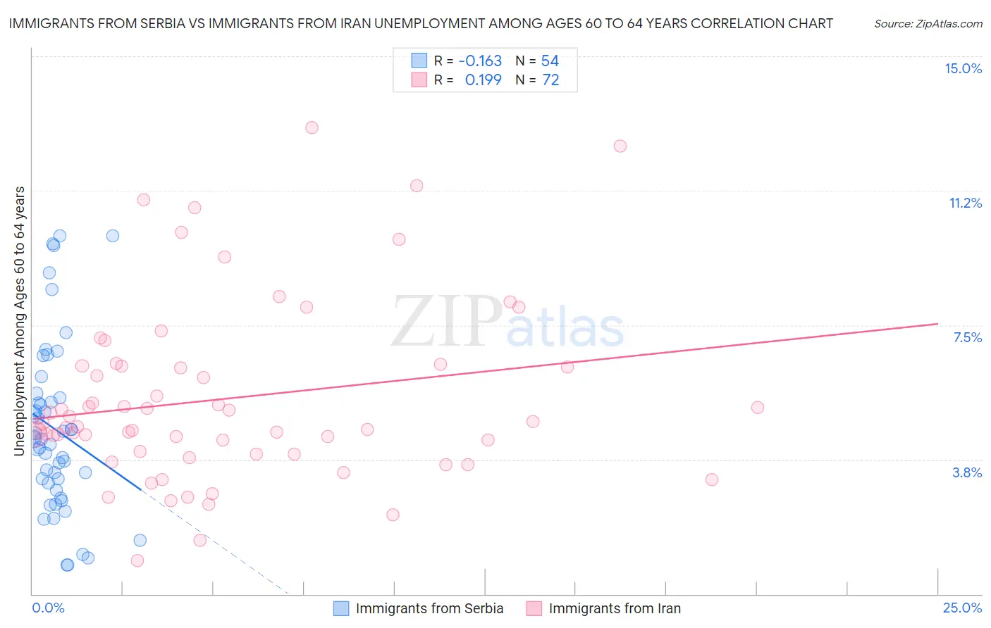 Immigrants from Serbia vs Immigrants from Iran Unemployment Among Ages 60 to 64 years