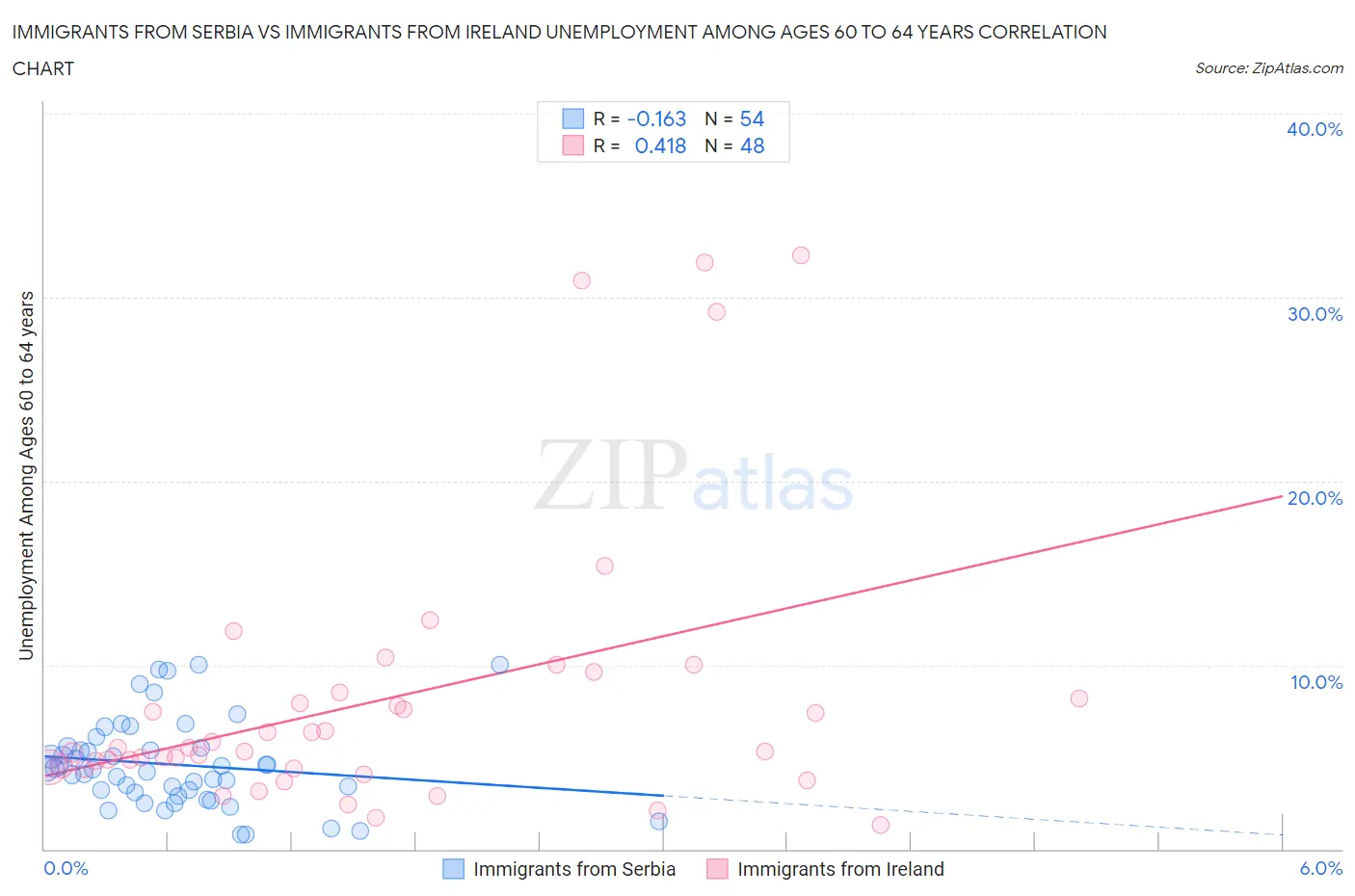 Immigrants from Serbia vs Immigrants from Ireland Unemployment Among Ages 60 to 64 years