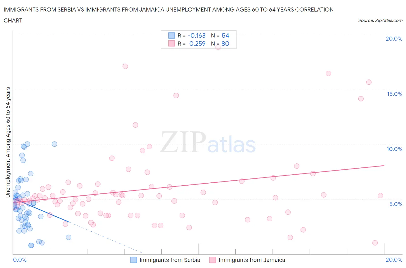 Immigrants from Serbia vs Immigrants from Jamaica Unemployment Among Ages 60 to 64 years