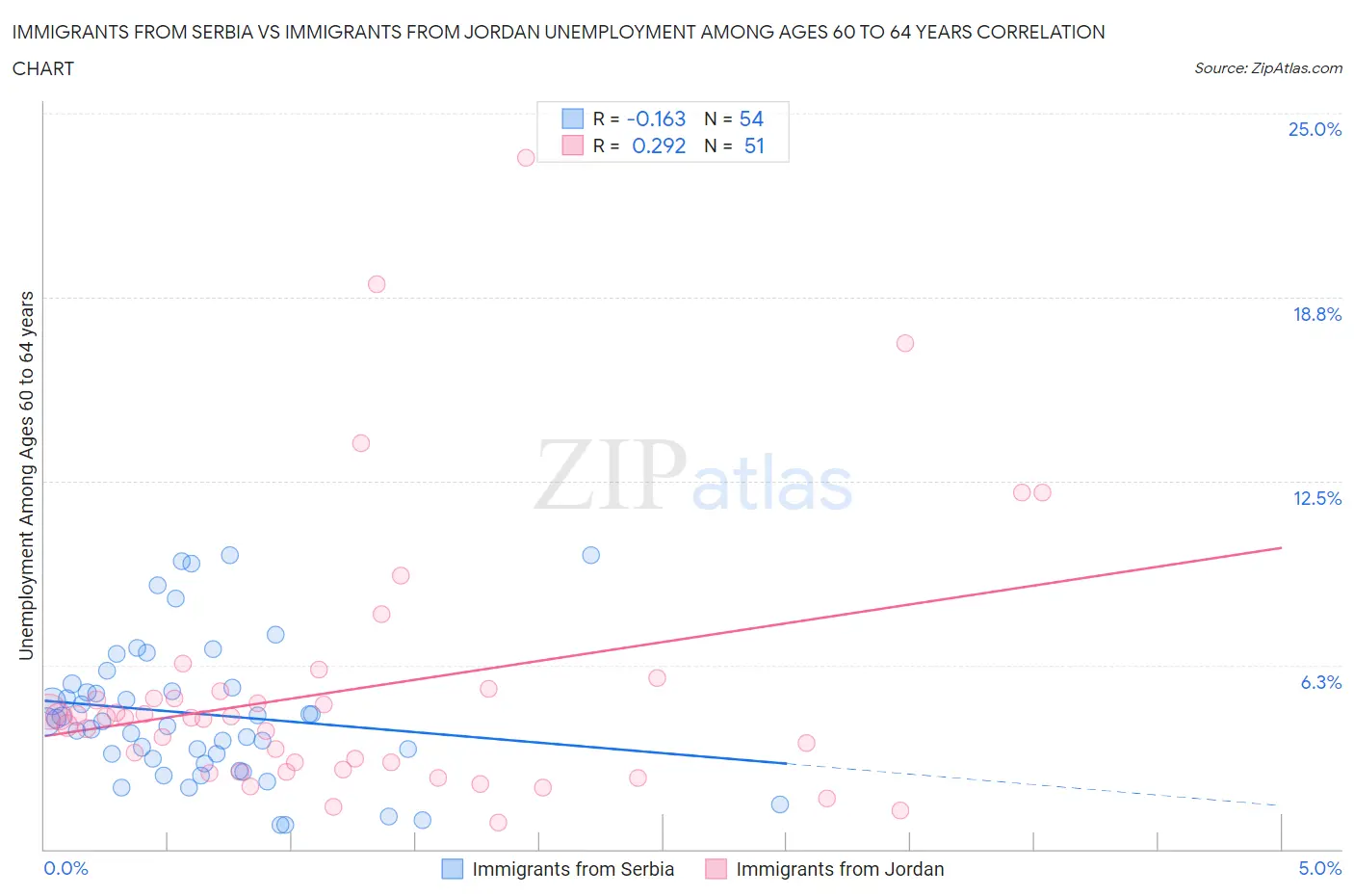 Immigrants from Serbia vs Immigrants from Jordan Unemployment Among Ages 60 to 64 years