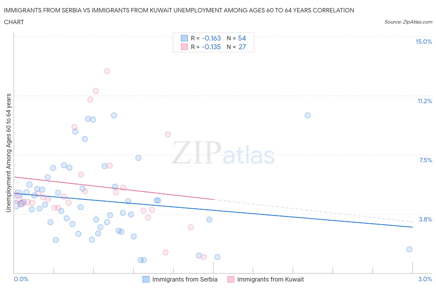 Immigrants from Serbia vs Immigrants from Kuwait Unemployment Among Ages 60 to 64 years