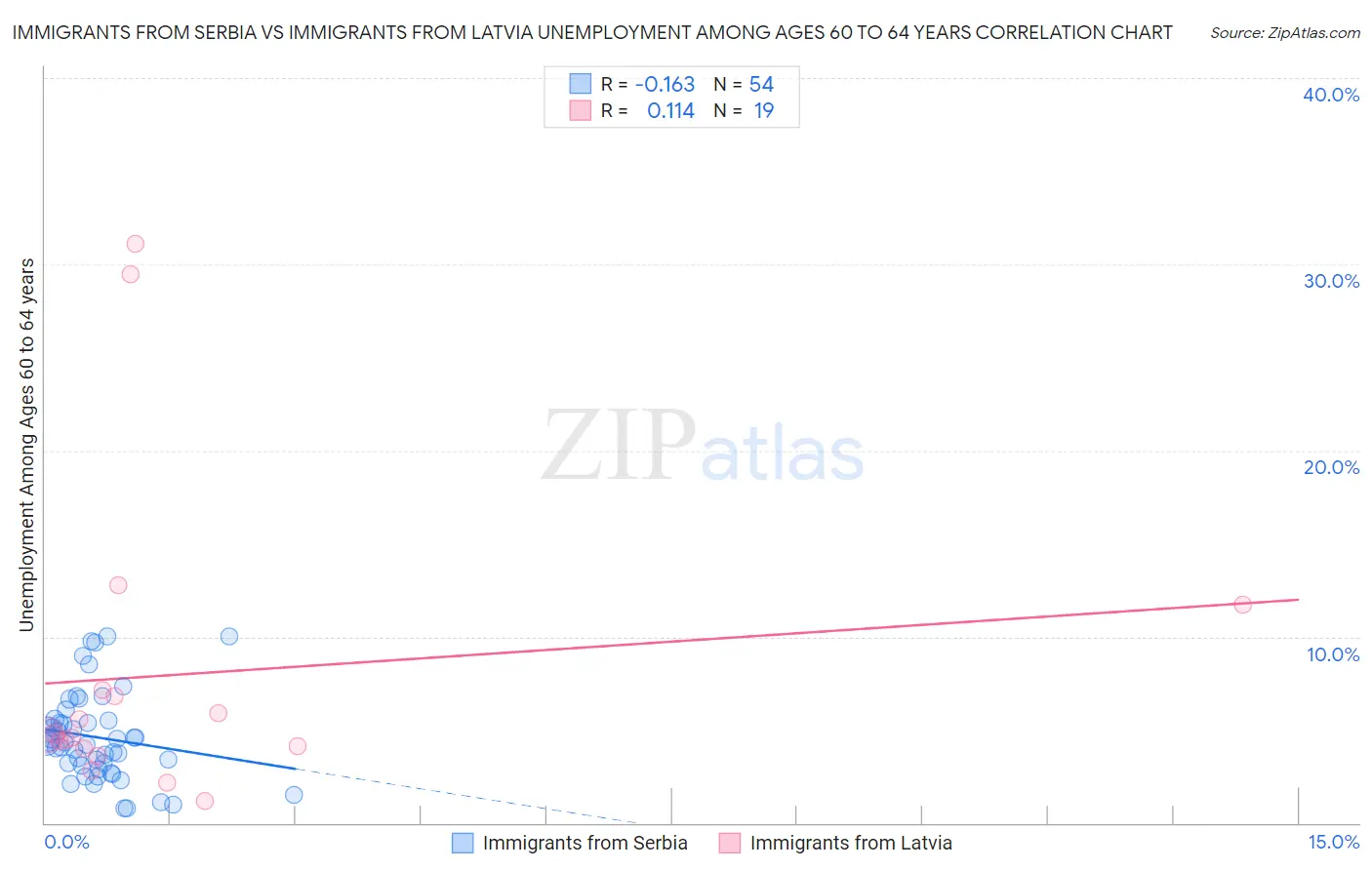 Immigrants from Serbia vs Immigrants from Latvia Unemployment Among Ages 60 to 64 years