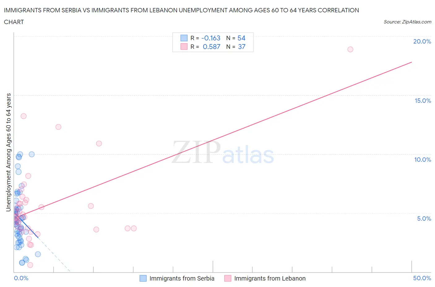 Immigrants from Serbia vs Immigrants from Lebanon Unemployment Among Ages 60 to 64 years