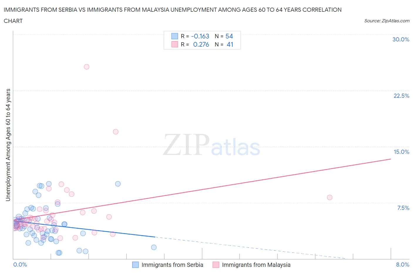 Immigrants from Serbia vs Immigrants from Malaysia Unemployment Among Ages 60 to 64 years