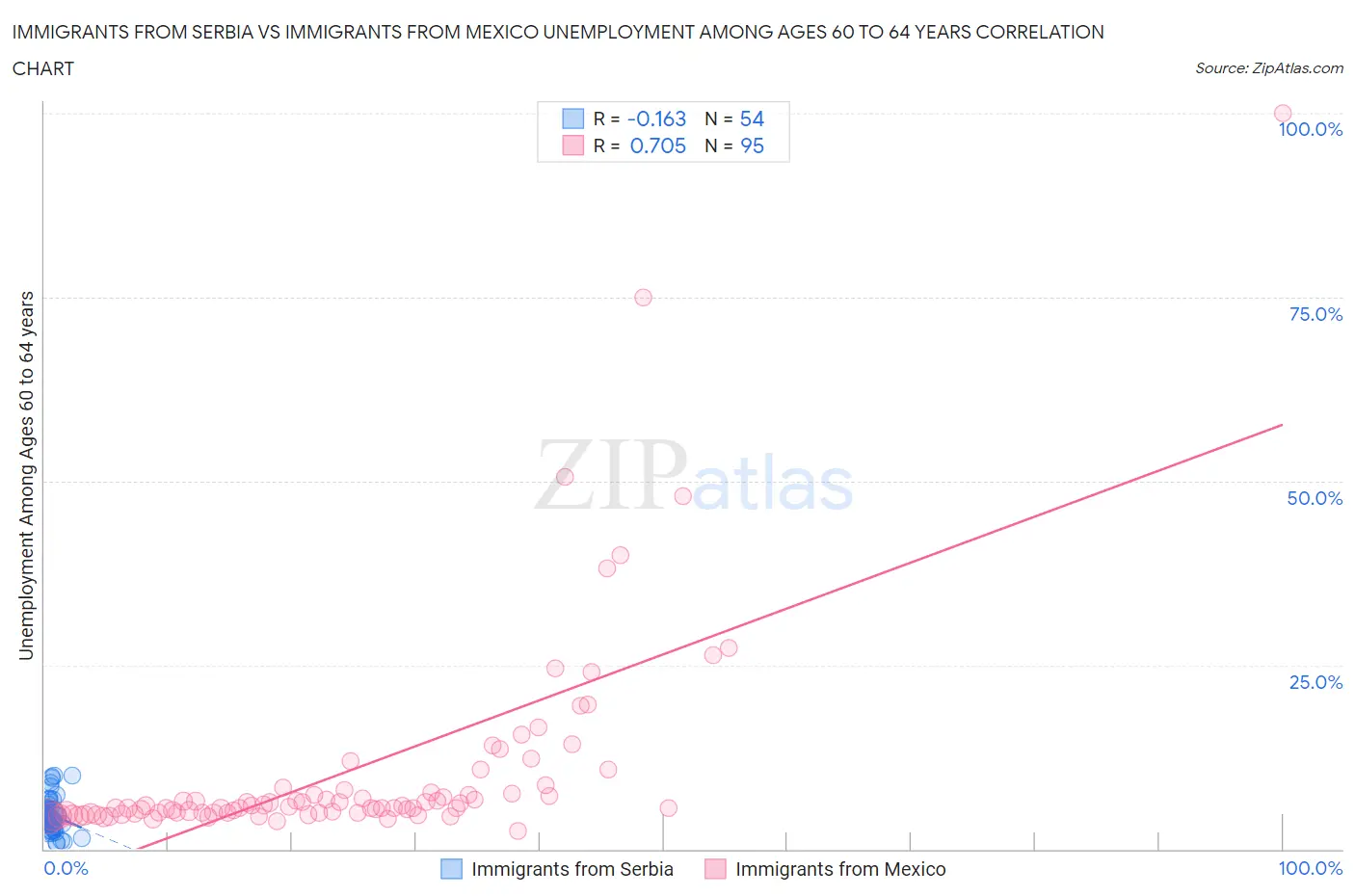Immigrants from Serbia vs Immigrants from Mexico Unemployment Among Ages 60 to 64 years