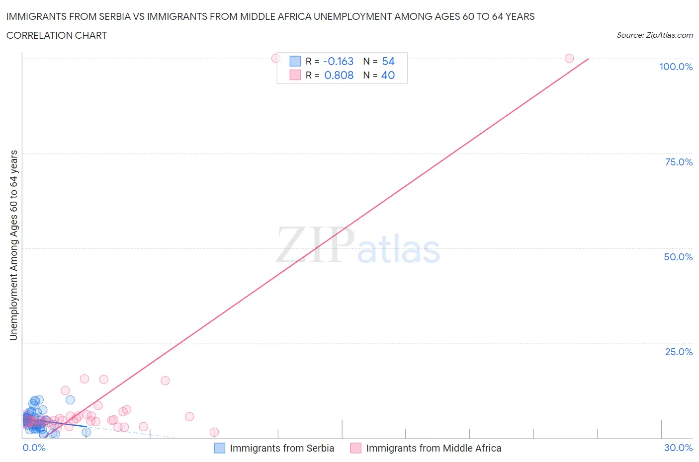 Immigrants from Serbia vs Immigrants from Middle Africa Unemployment Among Ages 60 to 64 years