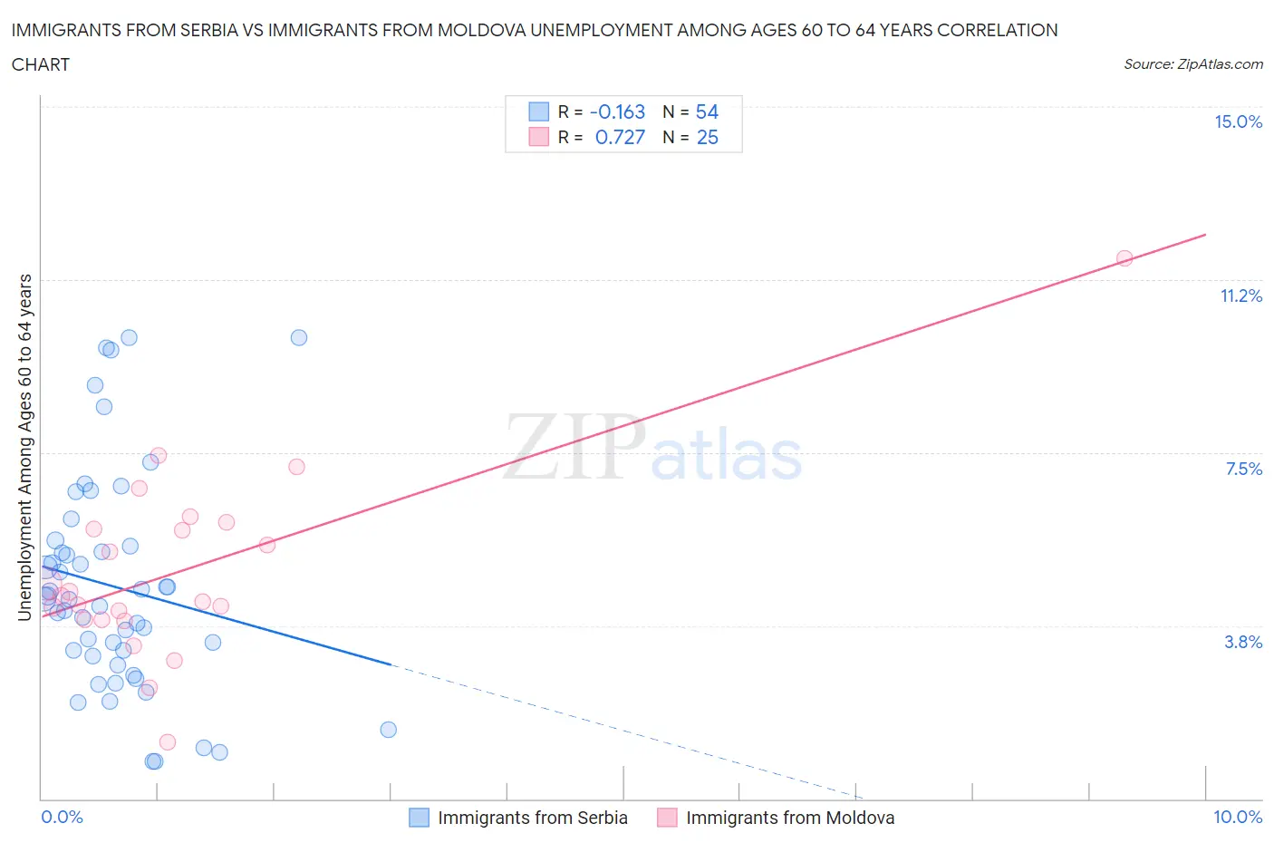 Immigrants from Serbia vs Immigrants from Moldova Unemployment Among Ages 60 to 64 years
