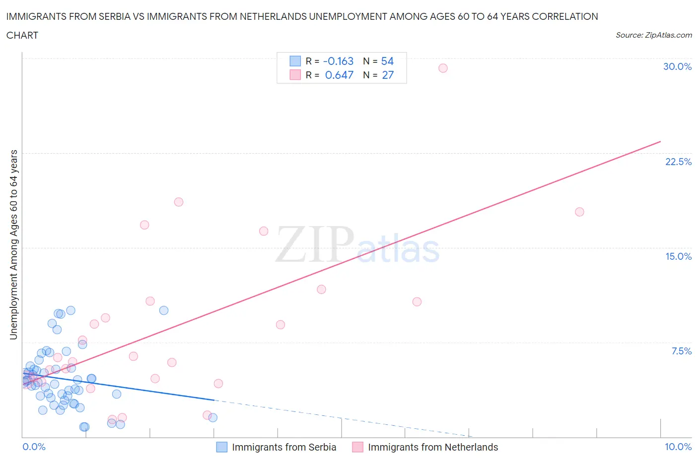 Immigrants from Serbia vs Immigrants from Netherlands Unemployment Among Ages 60 to 64 years