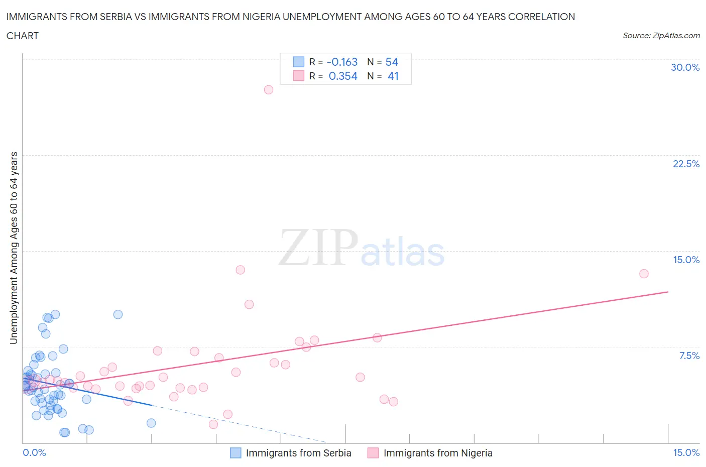 Immigrants from Serbia vs Immigrants from Nigeria Unemployment Among Ages 60 to 64 years