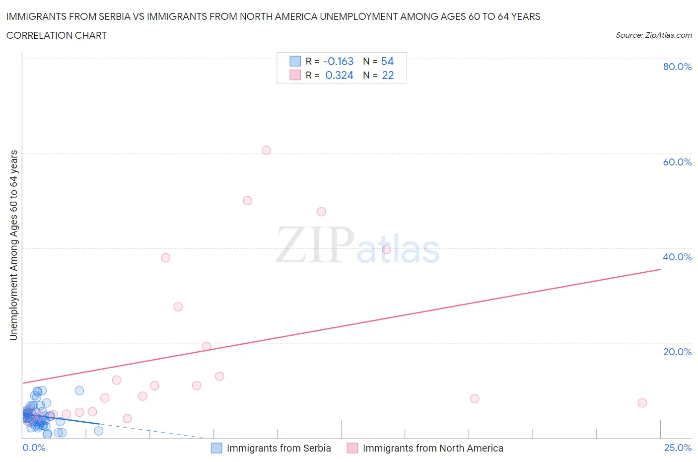 Immigrants from Serbia vs Immigrants from North America Unemployment Among Ages 60 to 64 years