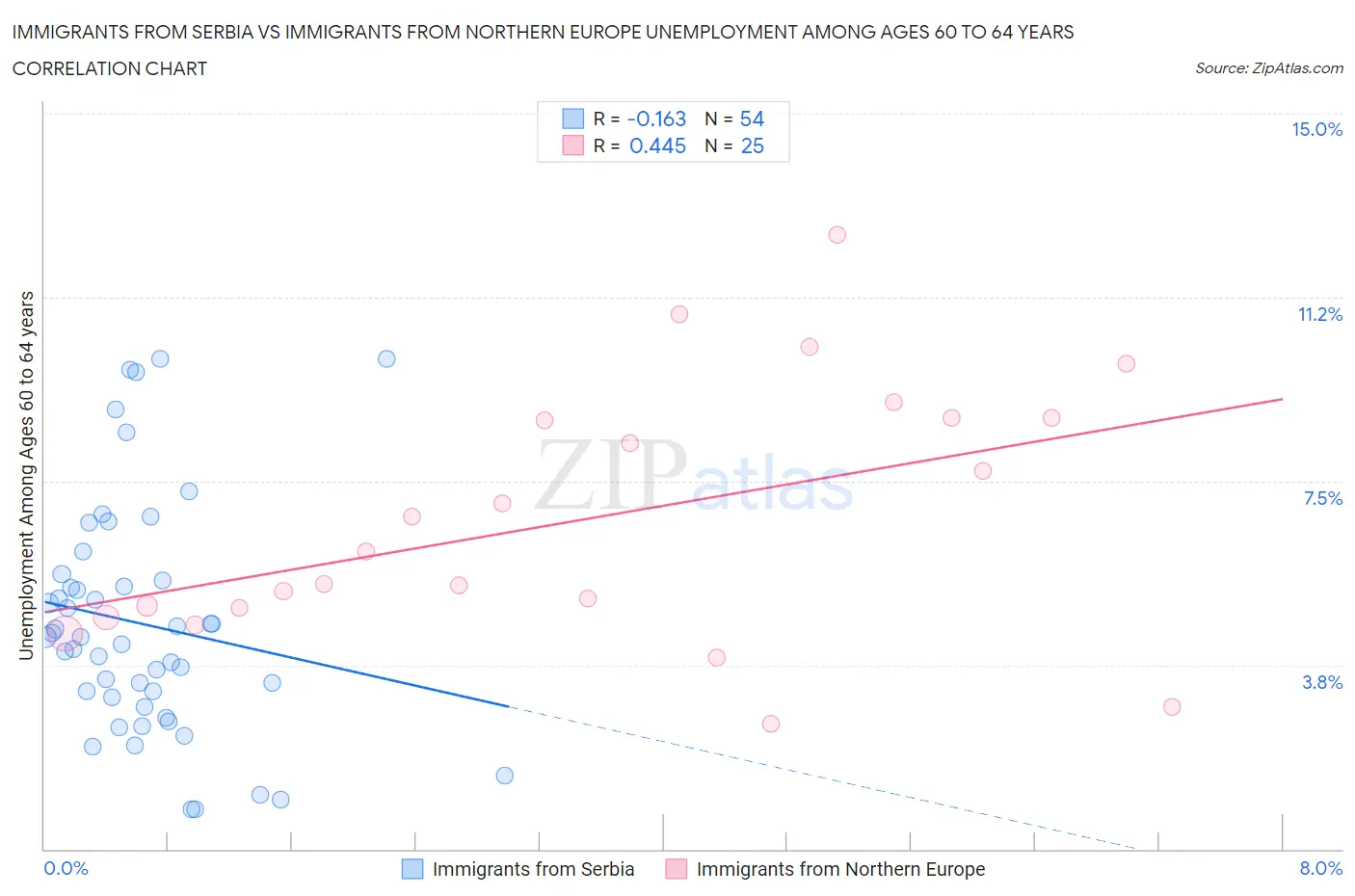 Immigrants from Serbia vs Immigrants from Northern Europe Unemployment Among Ages 60 to 64 years