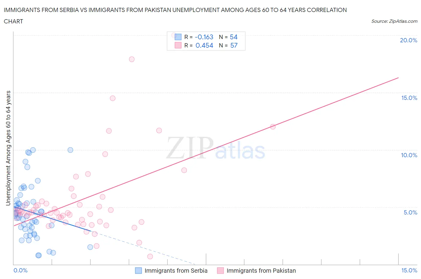 Immigrants from Serbia vs Immigrants from Pakistan Unemployment Among Ages 60 to 64 years