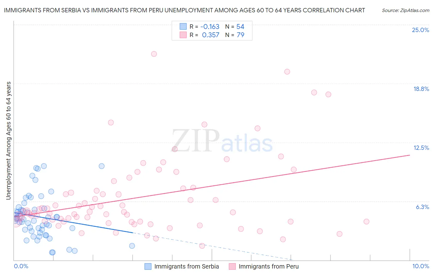 Immigrants from Serbia vs Immigrants from Peru Unemployment Among Ages 60 to 64 years