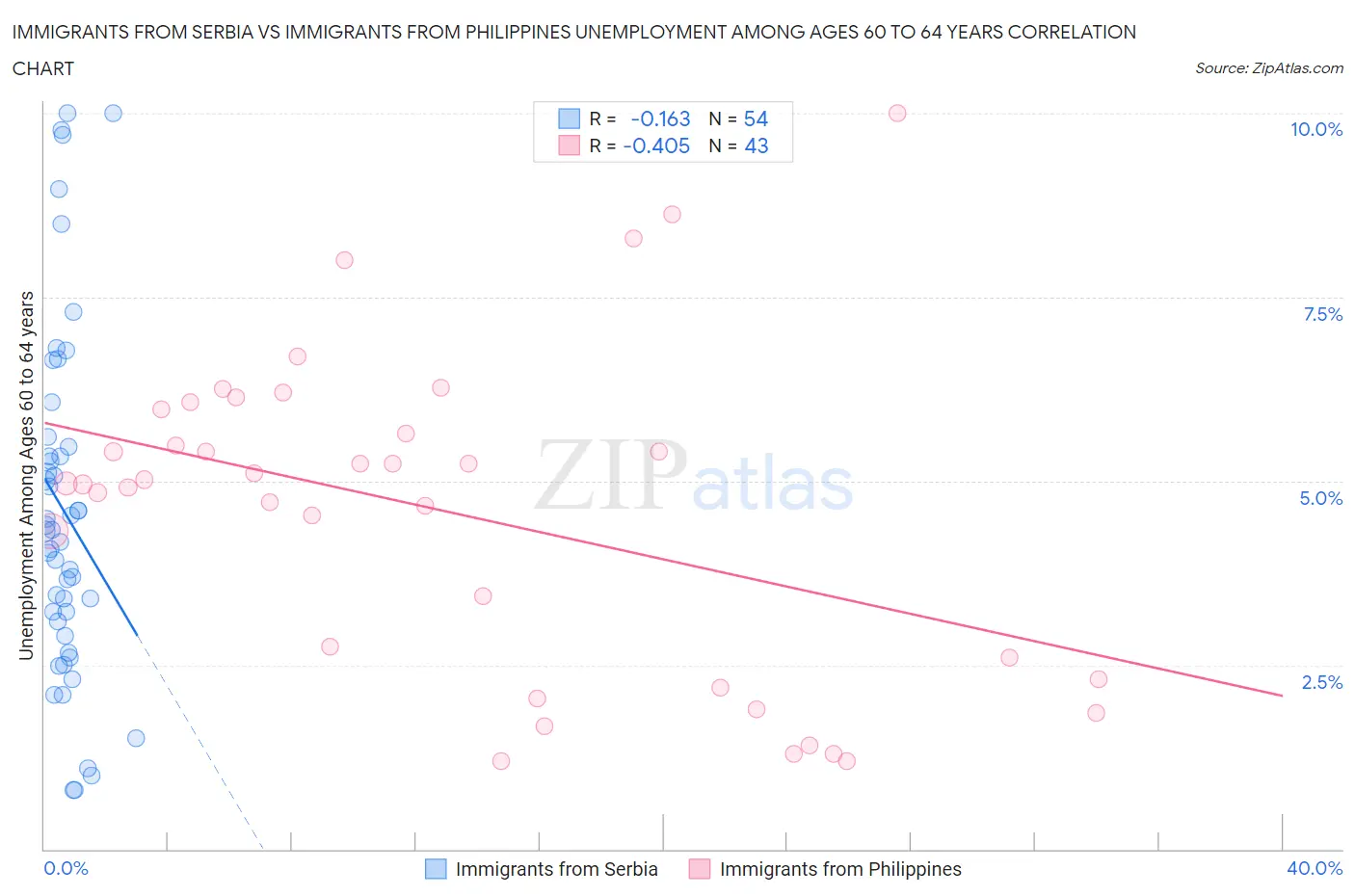 Immigrants from Serbia vs Immigrants from Philippines Unemployment Among Ages 60 to 64 years